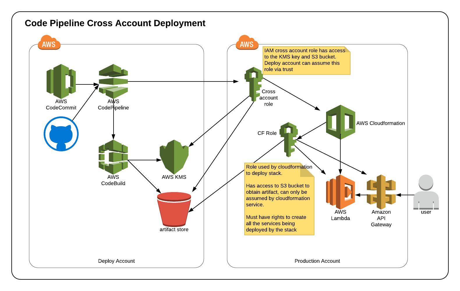 diagram-cross-account-codepipeline.png